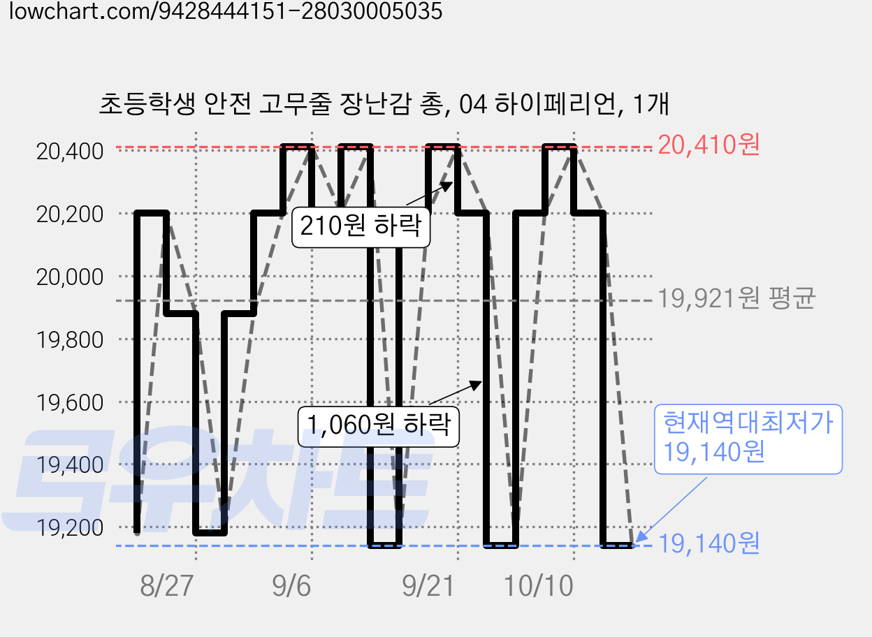 초등학생 안전 고무줄 장난감 총, 04 하이페리언, 1개 가격 변동 차트, 현재가 19,140원, 역대최저가