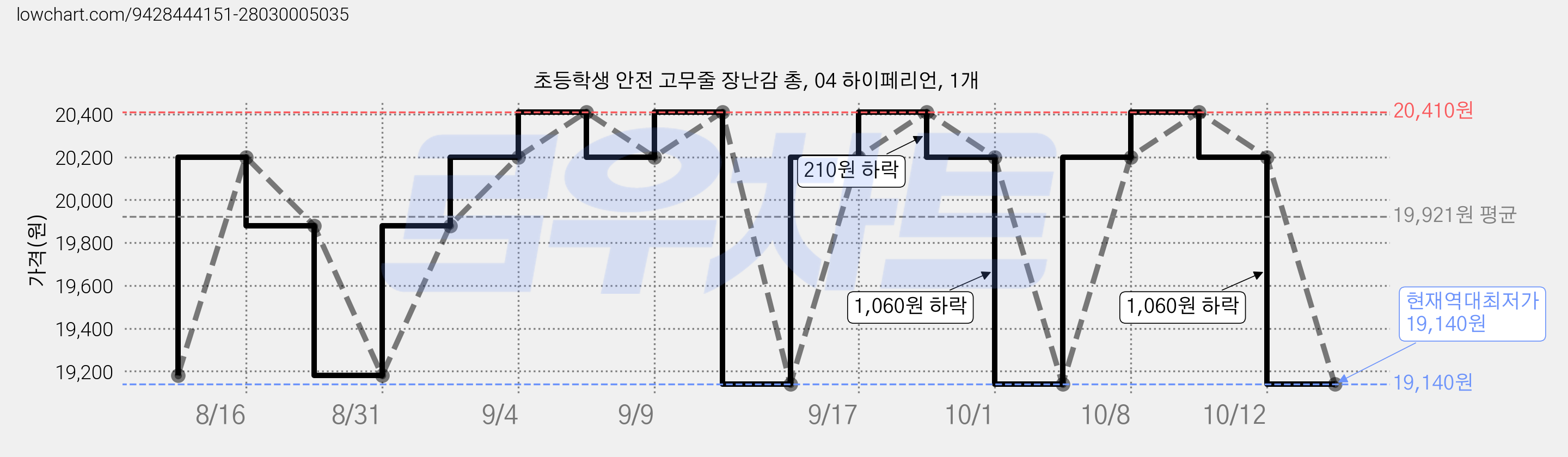 초등학생 안전 고무줄 장난감 총, 04 하이페리언, 1개 가격 변동 차트, 현재가 19,140원, 역대최저가