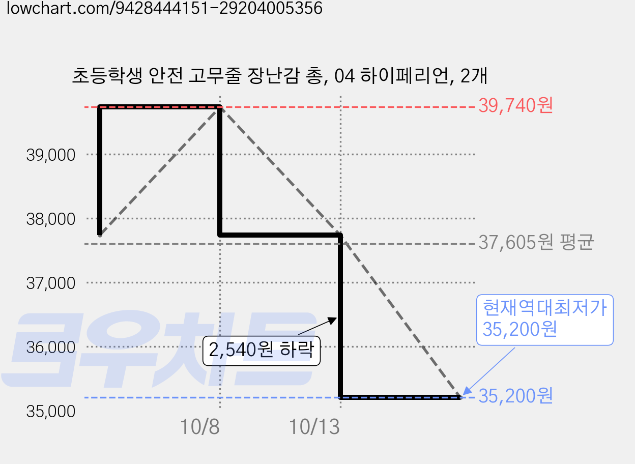 초등학생 안전 고무줄 장난감 총, 04 하이페리언, 2개 가격 변동 차트, 현재가 35,200원, 역대최저가