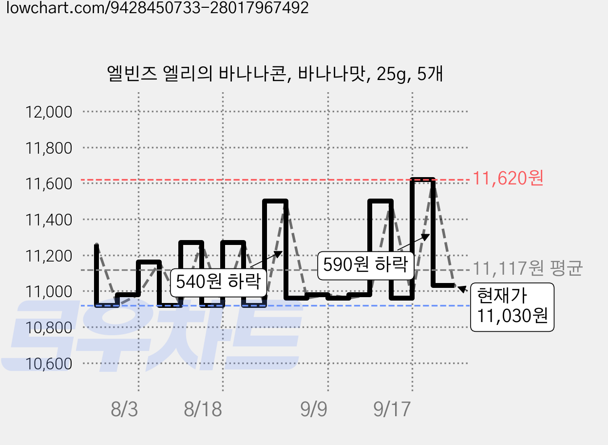 엘빈즈 엘리의 바나나콘, 바나나맛, 25g, 5개 가격 변동 차트, 현재가 11,030원, 관측 최저가 10,920원