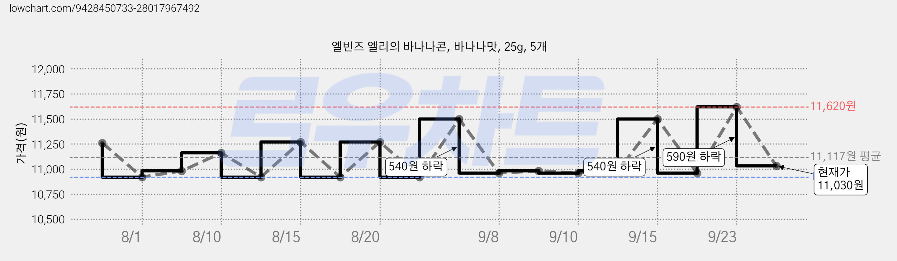 엘빈즈 엘리의 바나나콘, 바나나맛, 25g, 5개 가격 변동 차트, 현재가 11,030원, 관측 최저가 10,920원