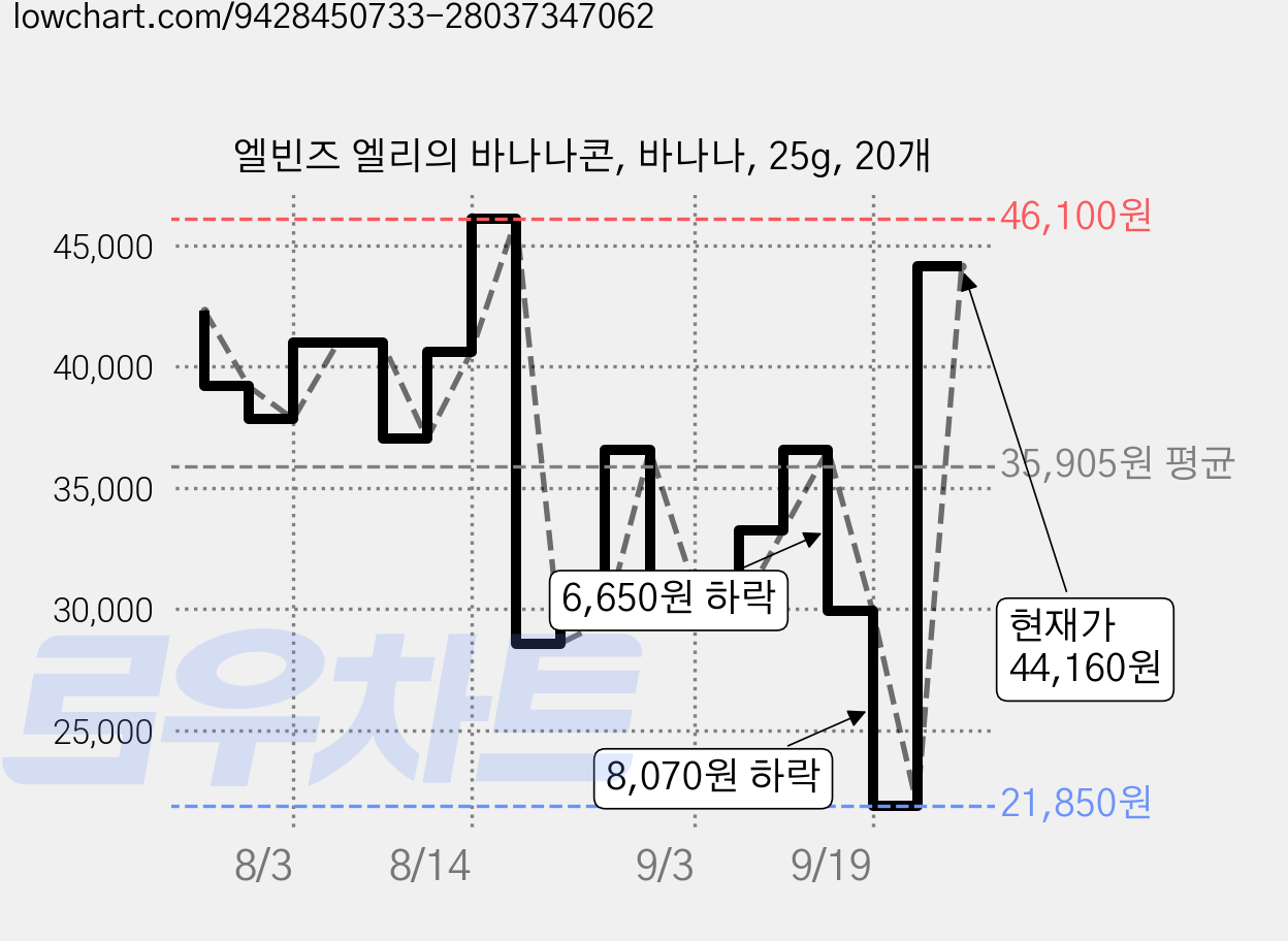 엘빈즈 엘리의 바나나콘, 바나나, 25g, 20개 가격 변동 차트, 현재가 11,760원, 관측 최저가 11,000원