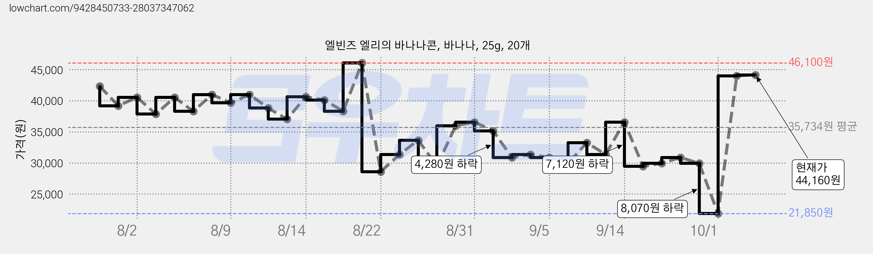 엘빈즈 엘리의 바나나콘, 바나나, 25g, 20개 가격 변동 차트, 현재가 11,760원, 관측 최저가 11,000원