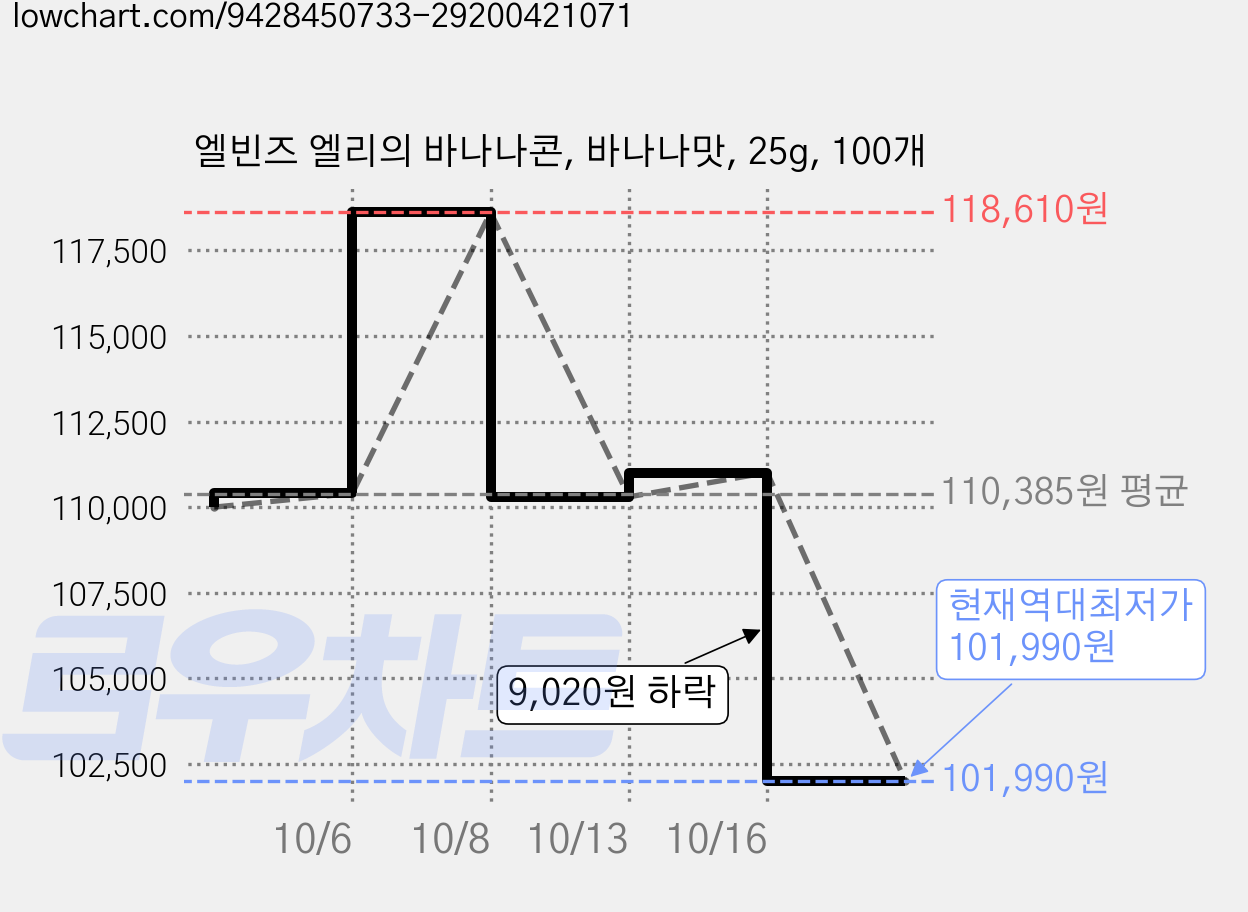 엘빈즈 엘리의 바나나콘, 바나나맛, 25g, 100개 가격 변동 차트, 현재가 101,990원, 역대최저가