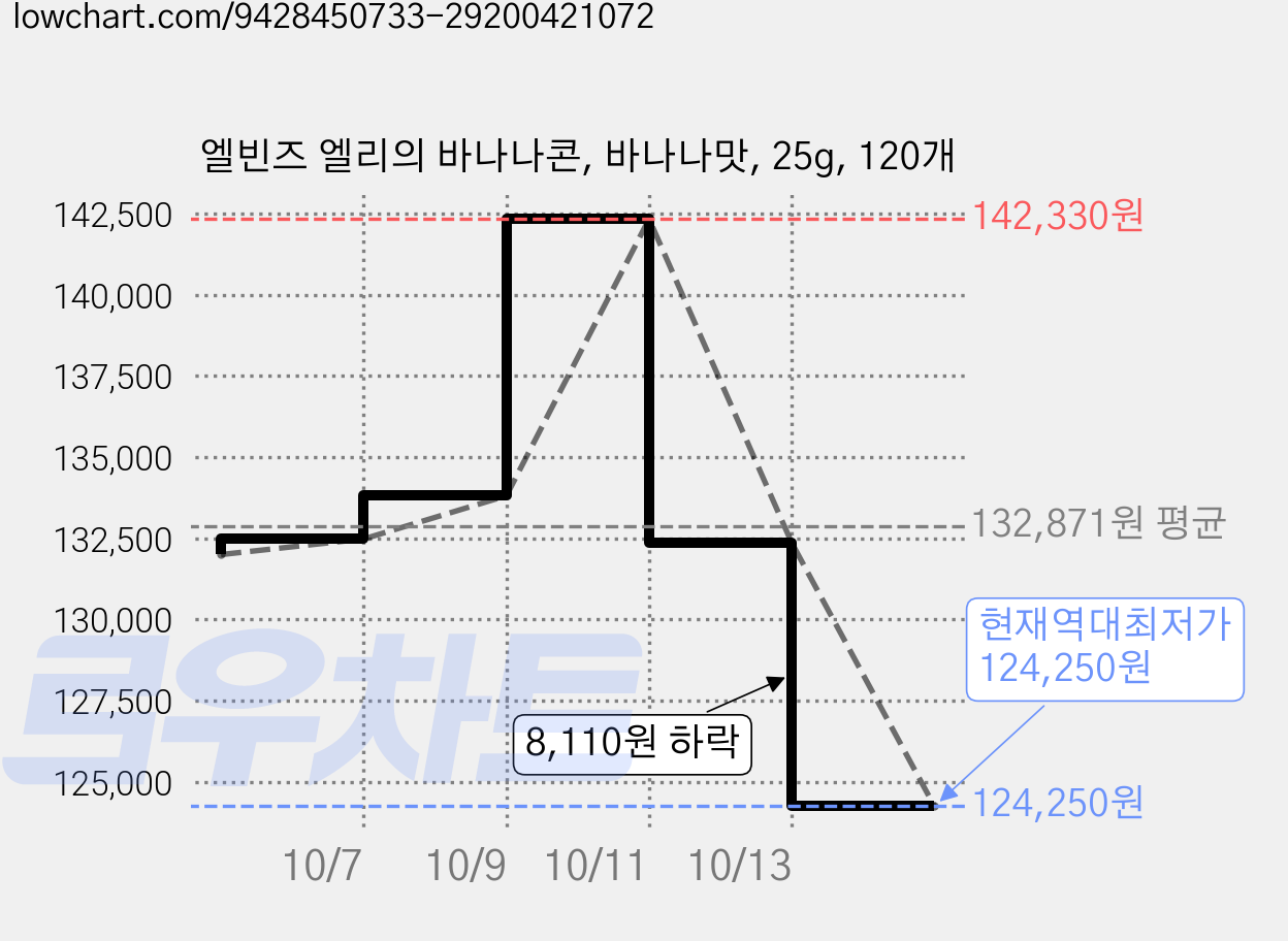 엘빈즈 엘리의 바나나콘, 바나나맛, 25g, 120개 가격 변동 차트, 현재가 124,250원, 역대최저가