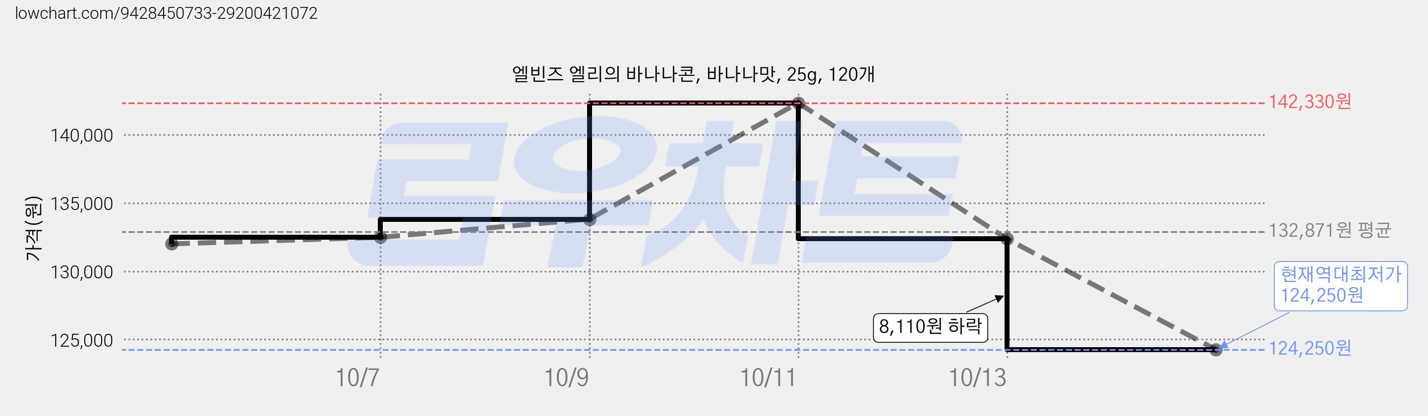 엘빈즈 엘리의 바나나콘, 바나나맛, 25g, 120개 가격 변동 차트, 현재가 124,250원, 역대최저가