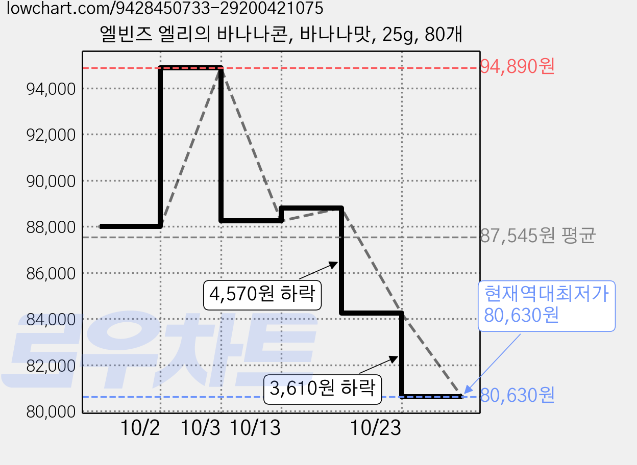 엘빈즈 엘리의 바나나콘, 바나나맛, 25g, 80개 가격 변동 차트, 현재가 80,630원, 역대최저가