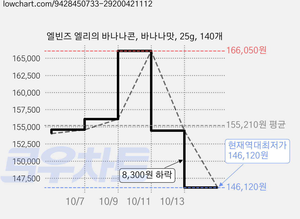 엘빈즈 엘리의 바나나콘, 바나나맛, 25g, 140개 가격 변동 차트, 현재가 146,120원, 역대최저가