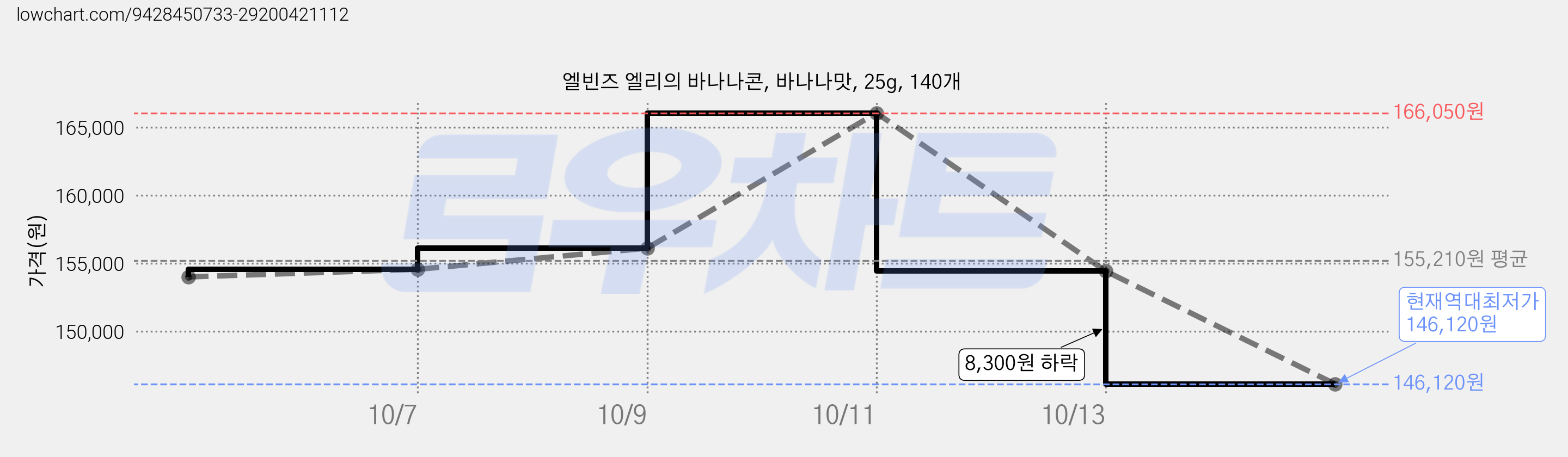 엘빈즈 엘리의 바나나콘, 바나나맛, 25g, 140개 가격 변동 차트, 현재가 146,120원, 역대최저가