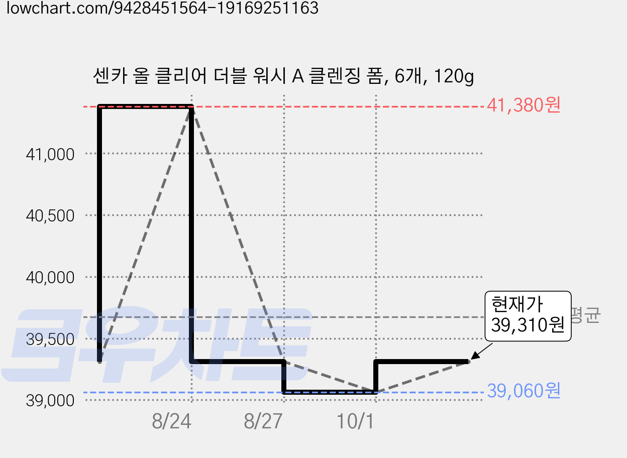 센카 올 클리어 더블 워시 A 클렌징 폼, 6개, 120g 가격 변동 차트, 현재가 39,310원, 관측 최저가 39,060원