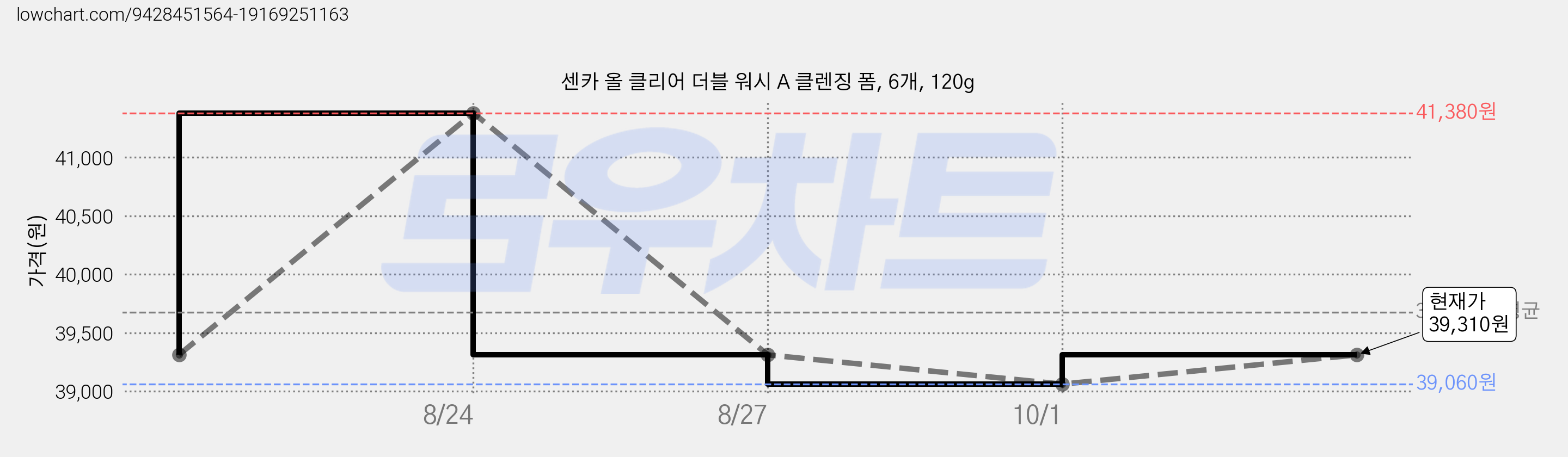 센카 올 클리어 더블 워시 A 클렌징 폼, 6개, 120g 가격 변동 차트, 현재가 39,310원, 관측 최저가 39,060원