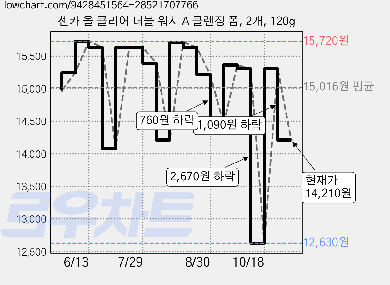 센카 올 클리어 더블 워시 A 클렌징 폼, 2개, 120g 가격 변동 차트, 현재가 14,210원, 관측 최저가 12,630원