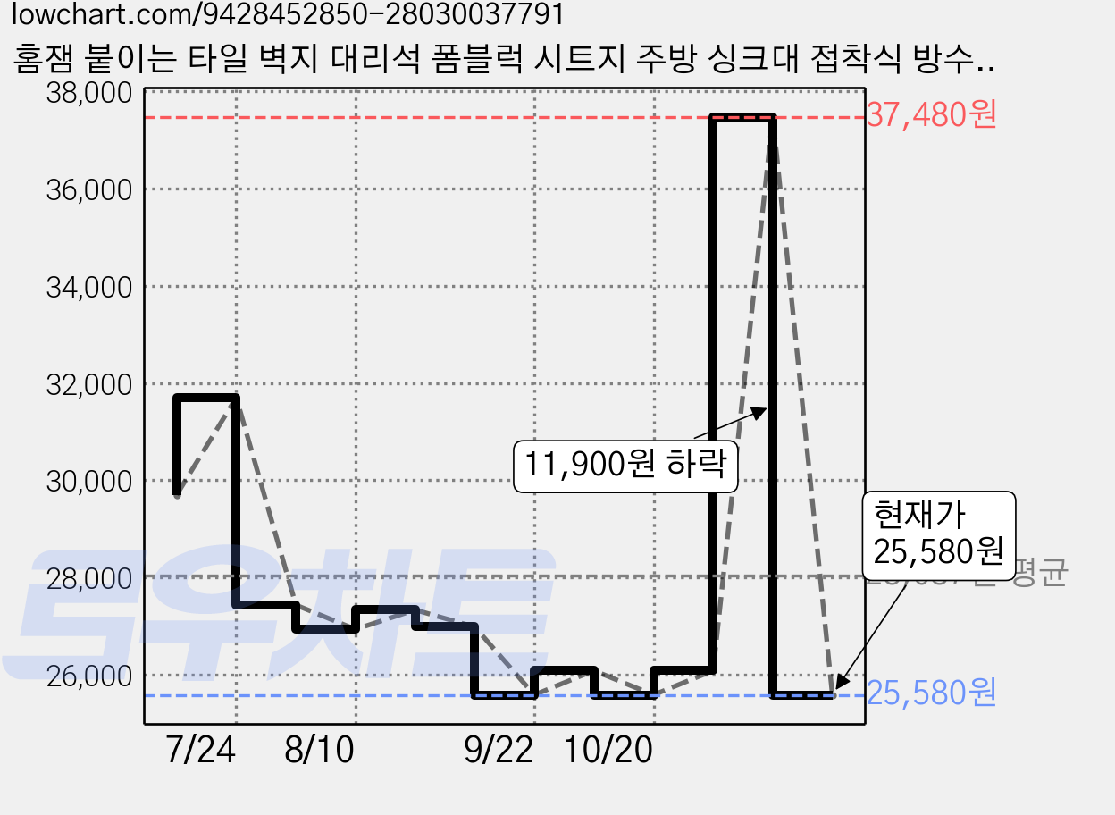 홈잼 붙이는 타일 벽지 대리석 폼블럭 시트지 주방 싱크대 접착식 방수 데코타일 32p, 화이트 타일 가격 변동 차트, 현재가 25,580원, 관측 최저가 16,930원