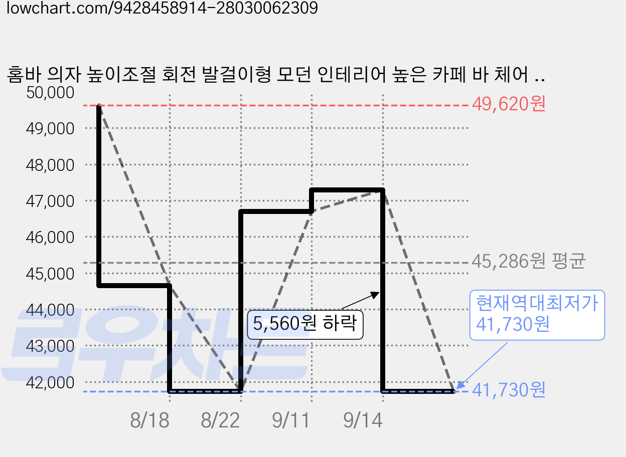 홈바 의자 높이조절 회전 발걸이형 모던 인테리어 높은 카페 바 체어 미용실 의자, 1개, 화이트 가격 변동 차트, 현재가 41,730원, 역대최저가