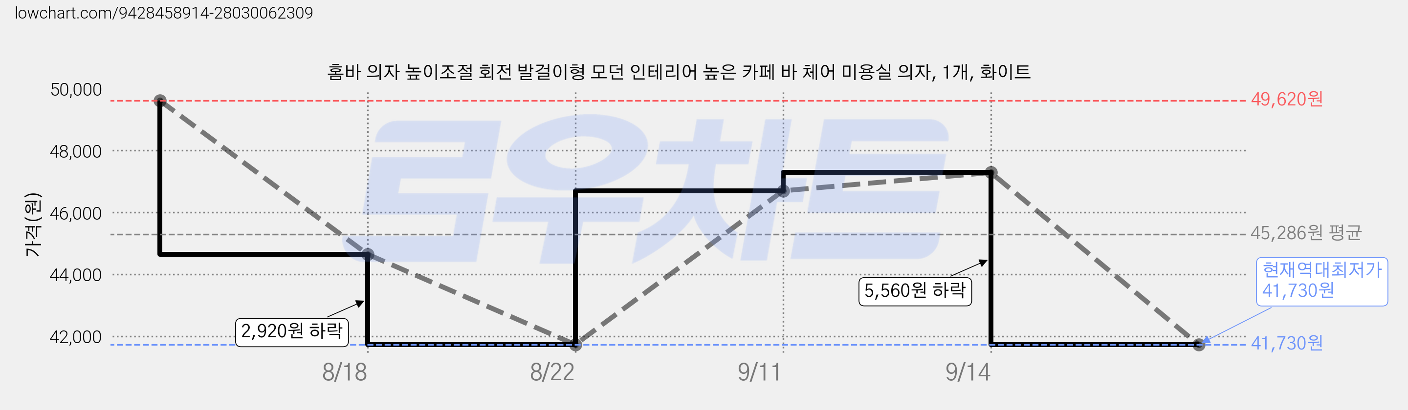 홈바 의자 높이조절 회전 발걸이형 모던 인테리어 높은 카페 바 체어 미용실 의자, 1개, 화이트 가격 변동 차트, 현재가 41,730원, 역대최저가