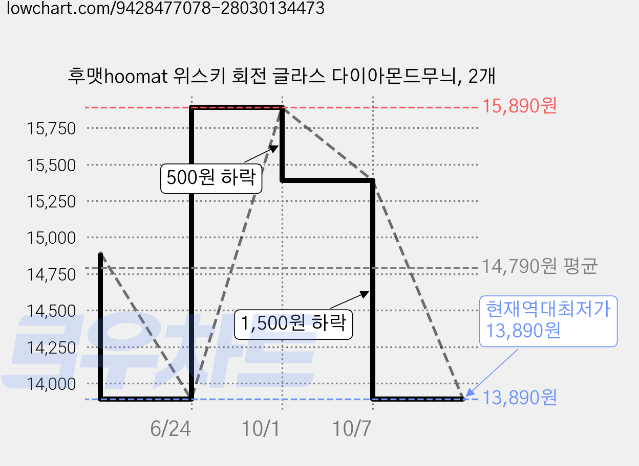 후맷hoomat 위스키 회전 글라스 다이아몬드무늬, 2개 가격 변동 차트, 현재가 13,890원, 역대최저가