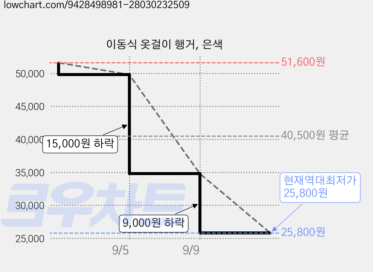 이동식 옷걸이 행거, 은색 가격 변동 차트, 현재가 25,800원, 역대최저가