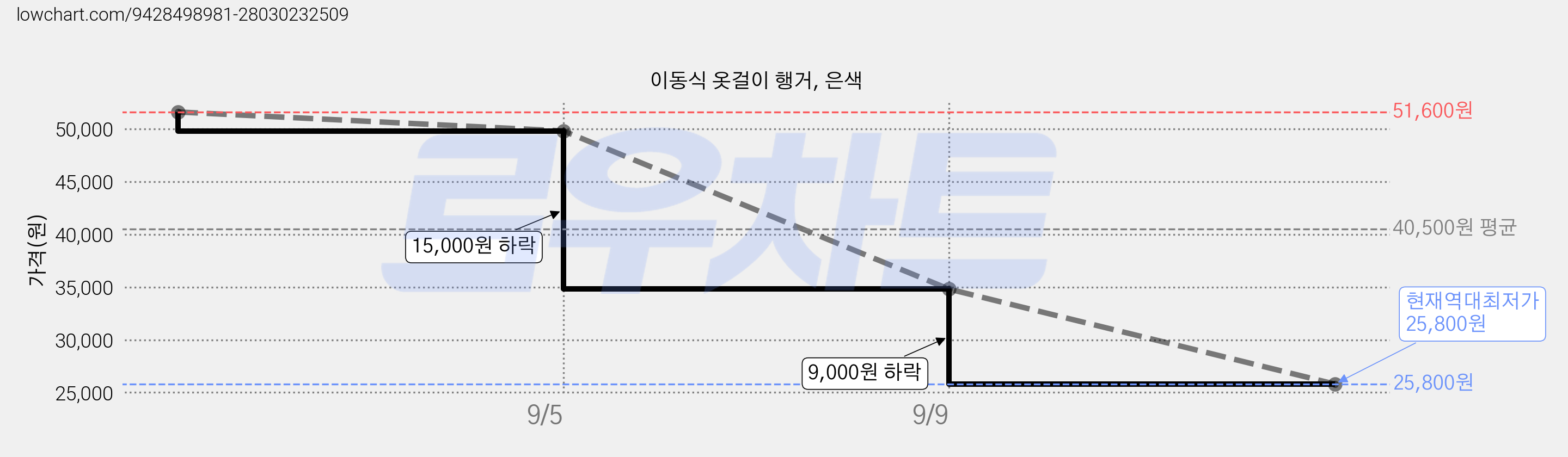 이동식 옷걸이 행거, 은색 가격 변동 차트, 현재가 25,800원, 역대최저가