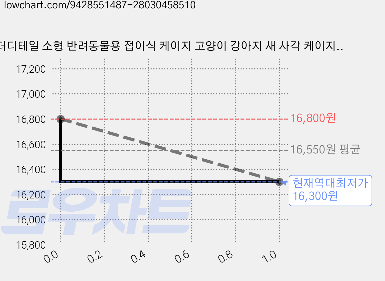 더디테일 소형 반려동물용 접이식 케이지 고양이 강아지 새 사각 케이지 펫하우스 애견 격리실, 1개, 화이트 가격 변동 차트, 현재가 16,300원, 역대최저가