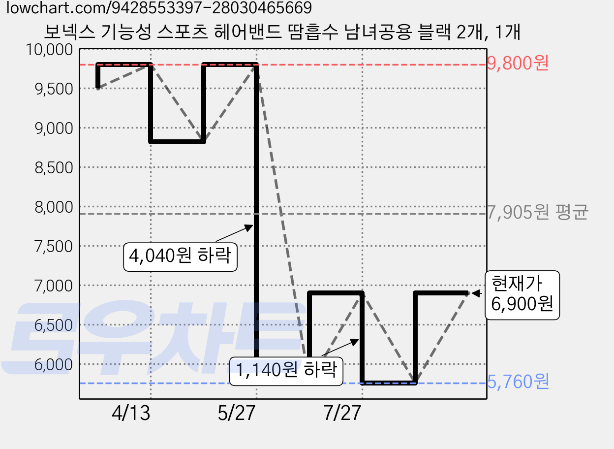 보넥스 기능성 스포츠 헤어밴드 땀흡수 남녀공용 블랙 2개, 1개 가격 변동 차트, 현재가 6,900원, 관측 최저가 5,760원