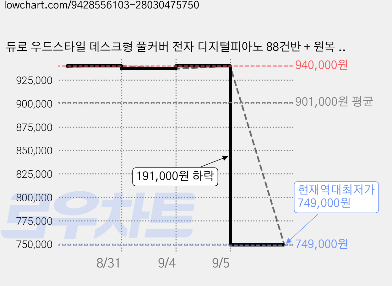 듀로 우드스타일 데스크형 풀커버 전자 디지털피아노 88건반 + 원목 피아노 의자 세트 방문설치, 내추럴, 1세트, V6 가격 변동 차트, 현재가 749,000원, 역대최저가