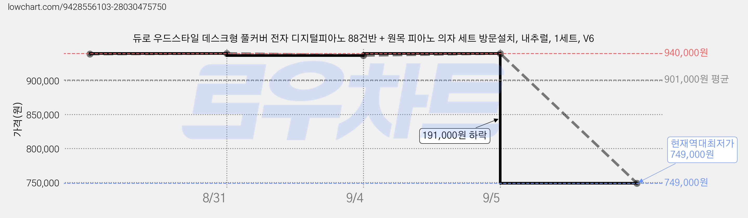 듀로 우드스타일 데스크형 풀커버 전자 디지털피아노 88건반 + 원목 피아노 의자 세트 방문설치, 내추럴, 1세트, V6 가격 변동 차트, 현재가 749,000원, 역대최저가