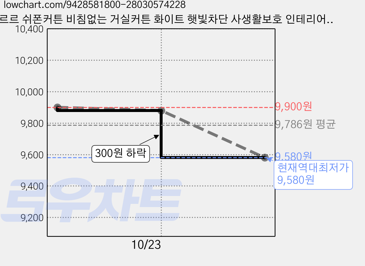 차르르 쉬폰커튼 비침없는 거실커튼 화이트 햇빛차단 사생활보호 인테리어 아일렛형 커텐 가격 변동 차트, 현재가 9,580원, 역대최저가