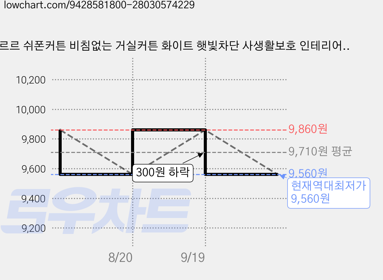 차르르 쉬폰커튼 비침없는 거실커튼 화이트 햇빛차단 사생활보호 인테리어 아일렛형 커텐 가격 변동 차트, 현재가 9,560원, 역대최저가