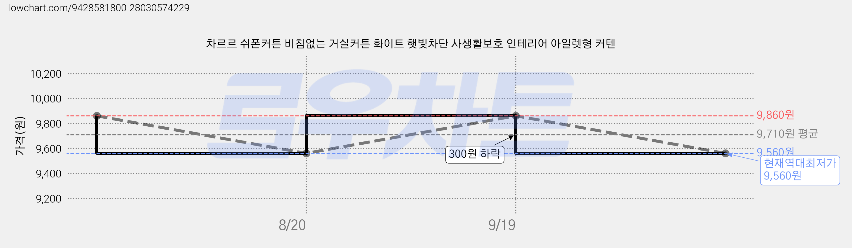 차르르 쉬폰커튼 비침없는 거실커튼 화이트 햇빛차단 사생활보호 인테리어 아일렛형 커텐 가격 변동 차트, 현재가 9,560원, 역대최저가