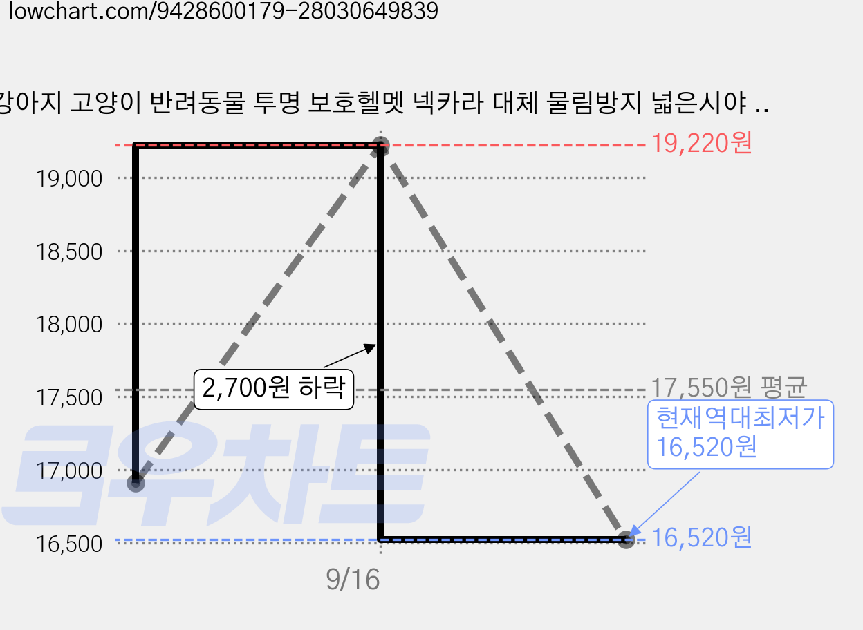 강아지 고양이 반려동물 투명 보호헬멧 넥카라 대체 물림방지 넓은시야 식사가능 우주헬멧, 1개, 푸른 색 가격 변동 차트, 현재가 16,520원, 역대최저가