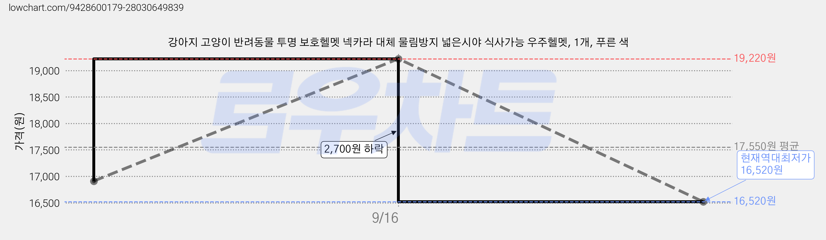 강아지 고양이 반려동물 투명 보호헬멧 넥카라 대체 물림방지 넓은시야 식사가능 우주헬멧, 1개, 푸른 색 가격 변동 차트, 현재가 16,520원, 역대최저가