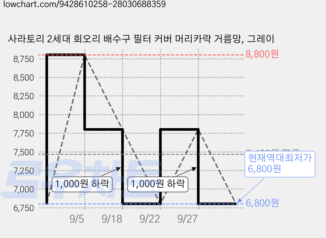 사라토리 2세대 회오리 배수구 필터 커버 머리카락 거름망, 그레이 가격 변동 차트, 현재가 6,800원, 역대최저가