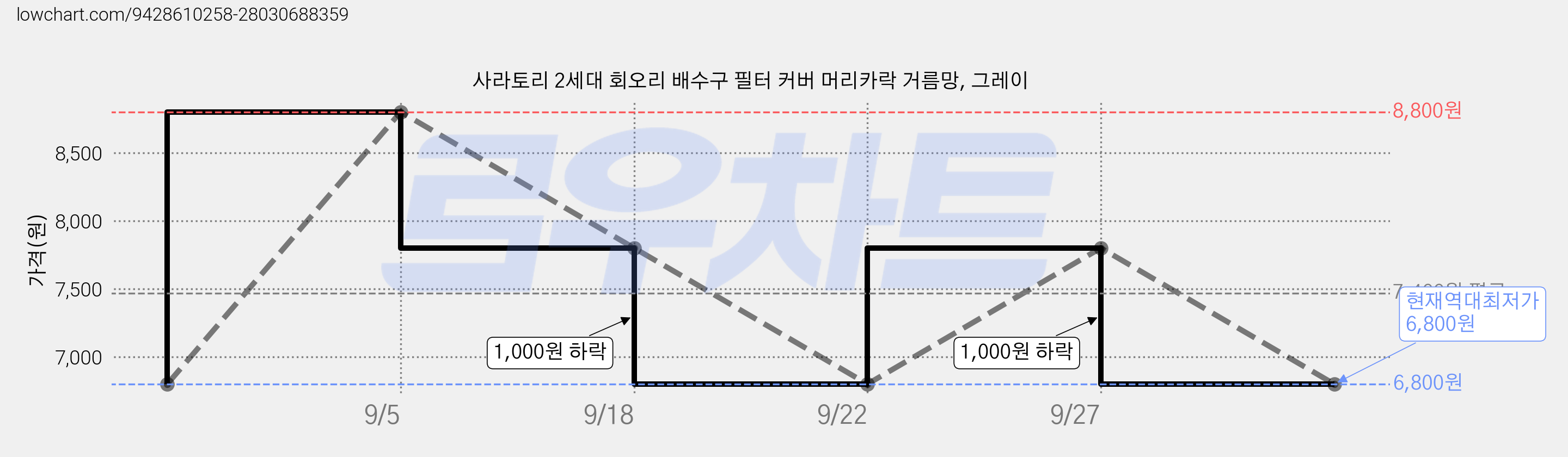 사라토리 2세대 회오리 배수구 필터 커버 머리카락 거름망, 그레이 가격 변동 차트, 현재가 6,800원, 역대최저가