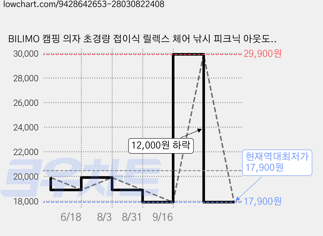 BILIMO 캠핑 의자 초경량 접이식 릴렉스 체어 낚시 피크닉 아웃도어 캠핑체어, 1개, 카키 가격 변동 차트, 현재가 17,900원, 역대최저가