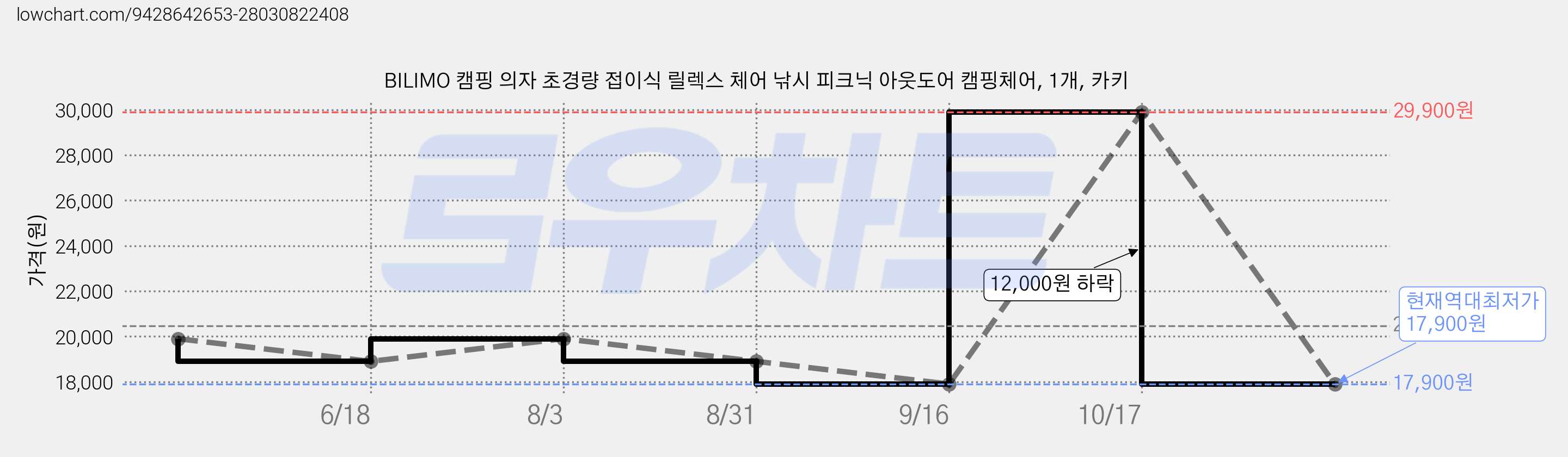 BILIMO 캠핑 의자 초경량 접이식 릴렉스 체어 낚시 피크닉 아웃도어 캠핑체어, 1개, 카키 가격 변동 차트, 현재가 17,900원, 역대최저가