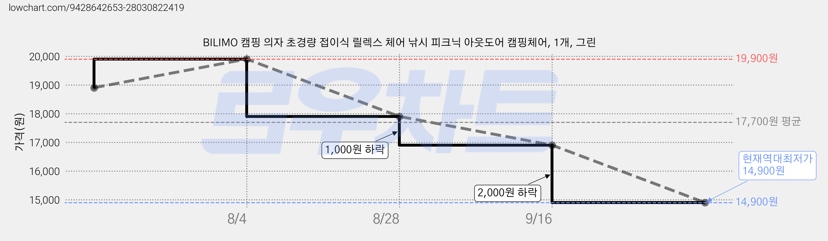 BILIMO 캠핑 의자 초경량 접이식 릴렉스 체어 낚시 피크닉 아웃도어 캠핑체어, 1개, 그린 가격 변동 차트, 현재가 14,900원, 역대최저가