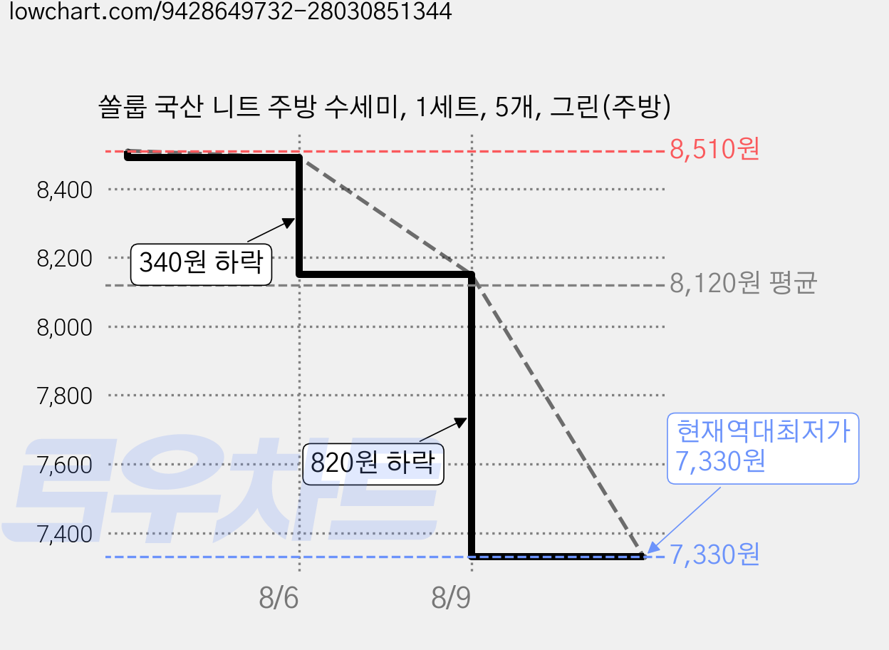 쏠룹 국산 니트 주방 수세미, 1세트, 5개, 그린(주방) 가격 변동 차트, 현재가 7,330원, 역대최저가