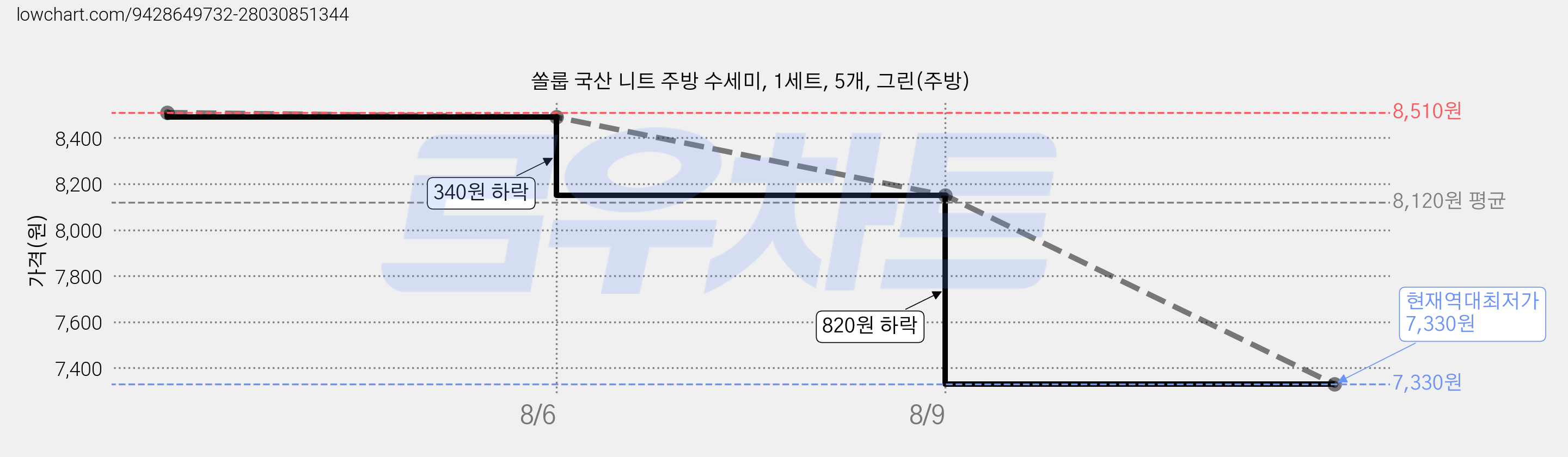 쏠룹 국산 니트 주방 수세미, 1세트, 5개, 그린(주방) 가격 변동 차트, 현재가 7,330원, 역대최저가