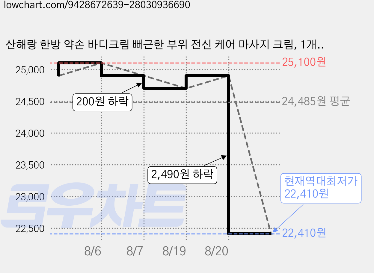 산해랑 한방 약손 바디크림 뻐근한 부위 전신 케어 마사지 크림, 1개, 150ml 가격 변동 차트, 현재가 22,410원, 역대최저가