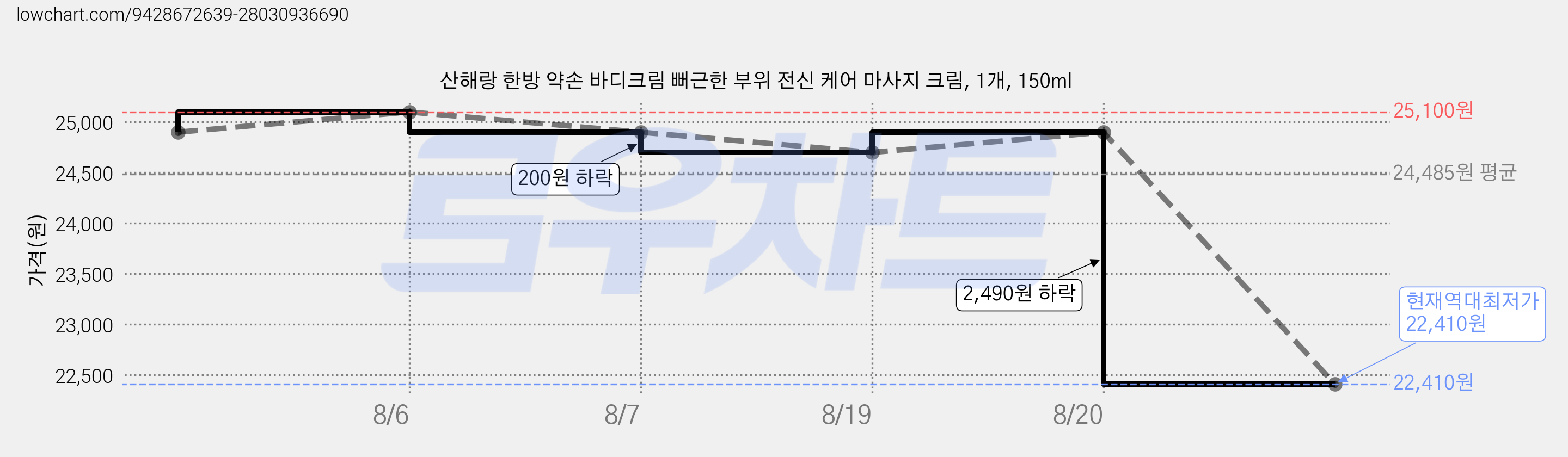 산해랑 한방 약손 바디크림 뻐근한 부위 전신 케어 마사지 크림, 1개, 150ml 가격 변동 차트, 현재가 22,410원, 역대최저가