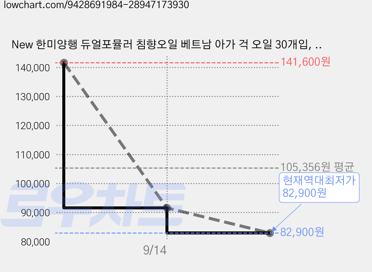 New 한미양행 듀얼포뮬러 침향오일 베트남 아가 걱 오일 30개입, 1개, 30정 가격 변동 차트, 현재가 82,900원, 역대최저가