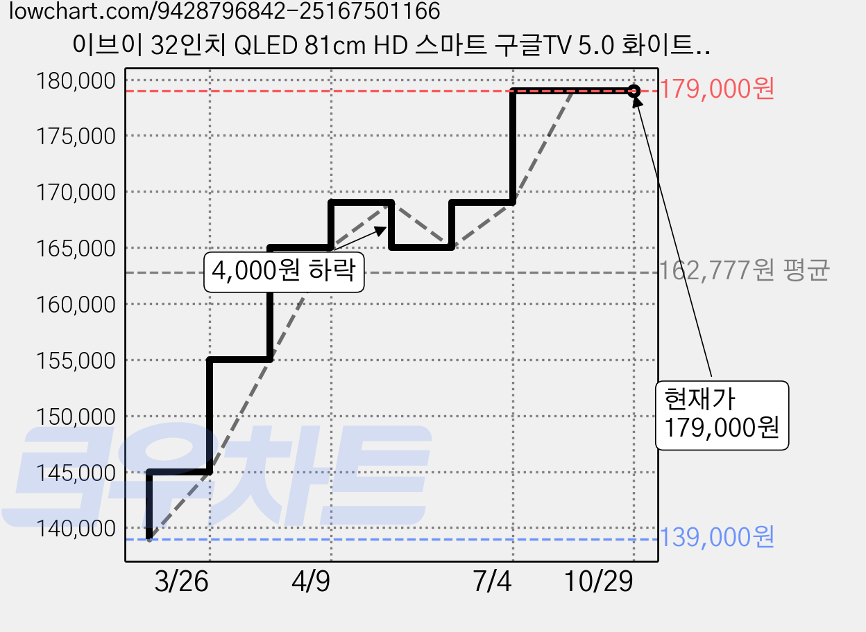 이브이 32인치 QLED 81cm HD 스마트 구글TV 5.0 화이트 LG패널 에너지효율 1등급, 32인치 HD 구글TV 화이트, 스탠드형, 고객직접설치 가격 변동 차트, 현재가 179,000원, 관측 최저가 139,000원