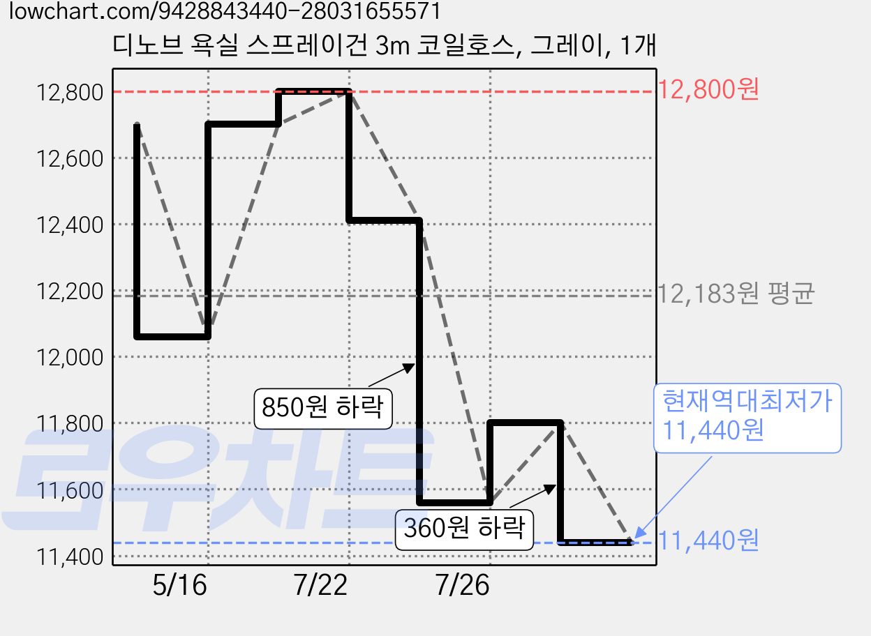 디노브 욕실 스프레이건 3m 코일호스, 그레이, 1개 가격 변동 차트, 현재가 11,440원, 역대최저가