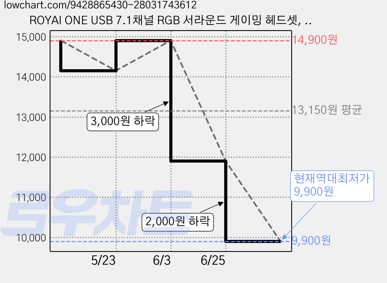 ROYAI ONE USB 7.1채널 RGB 서라운드 게이밍 헤드셋, Q7, 흰색 가격 변동 차트, 현재가 9,900원, 역대최저가