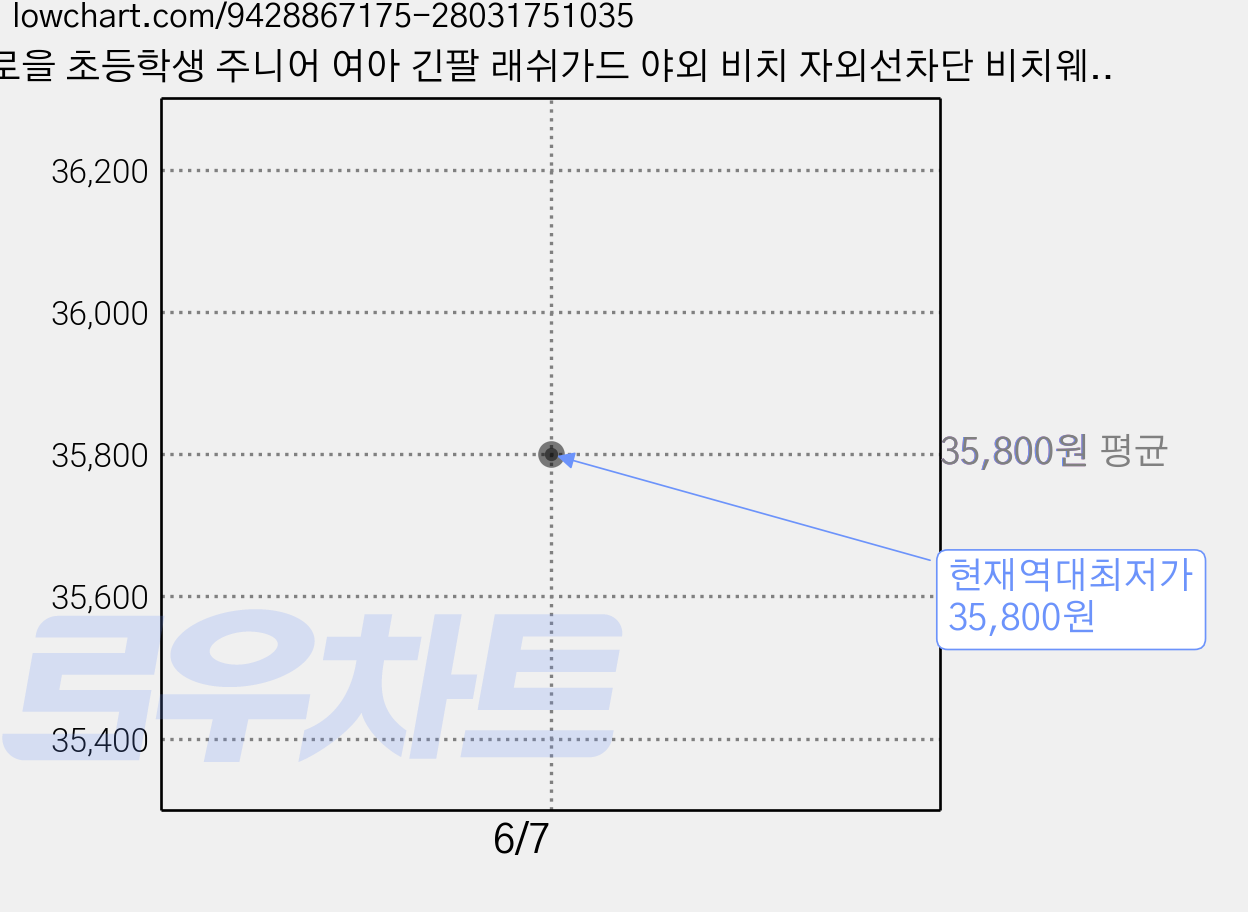 로을 초등학생 주니어 여아 긴팔 래쉬가드 야외 비치 자외선차단 비치웨어 투피스세트 가격 변동 차트, 현재가 35,800원, 역대최저가