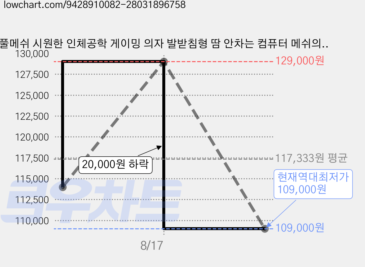 풀메쉬 시원한 인체공학 게이밍 의자 발받침형 땀 안차는 컴퓨터 메쉬의자 사계절, 그레이F 가격 변동 차트, 현재가 109,000원, 역대최저가