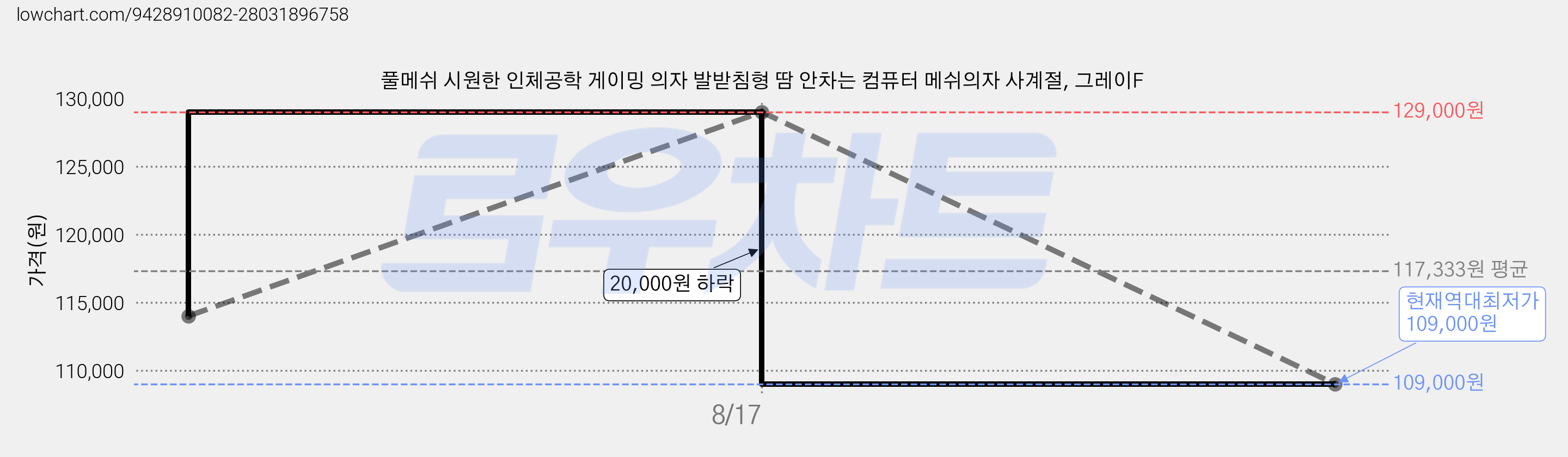 풀메쉬 시원한 인체공학 게이밍 의자 발받침형 땀 안차는 컴퓨터 메쉬의자 사계절, 그레이F 가격 변동 차트, 현재가 109,000원, 역대최저가