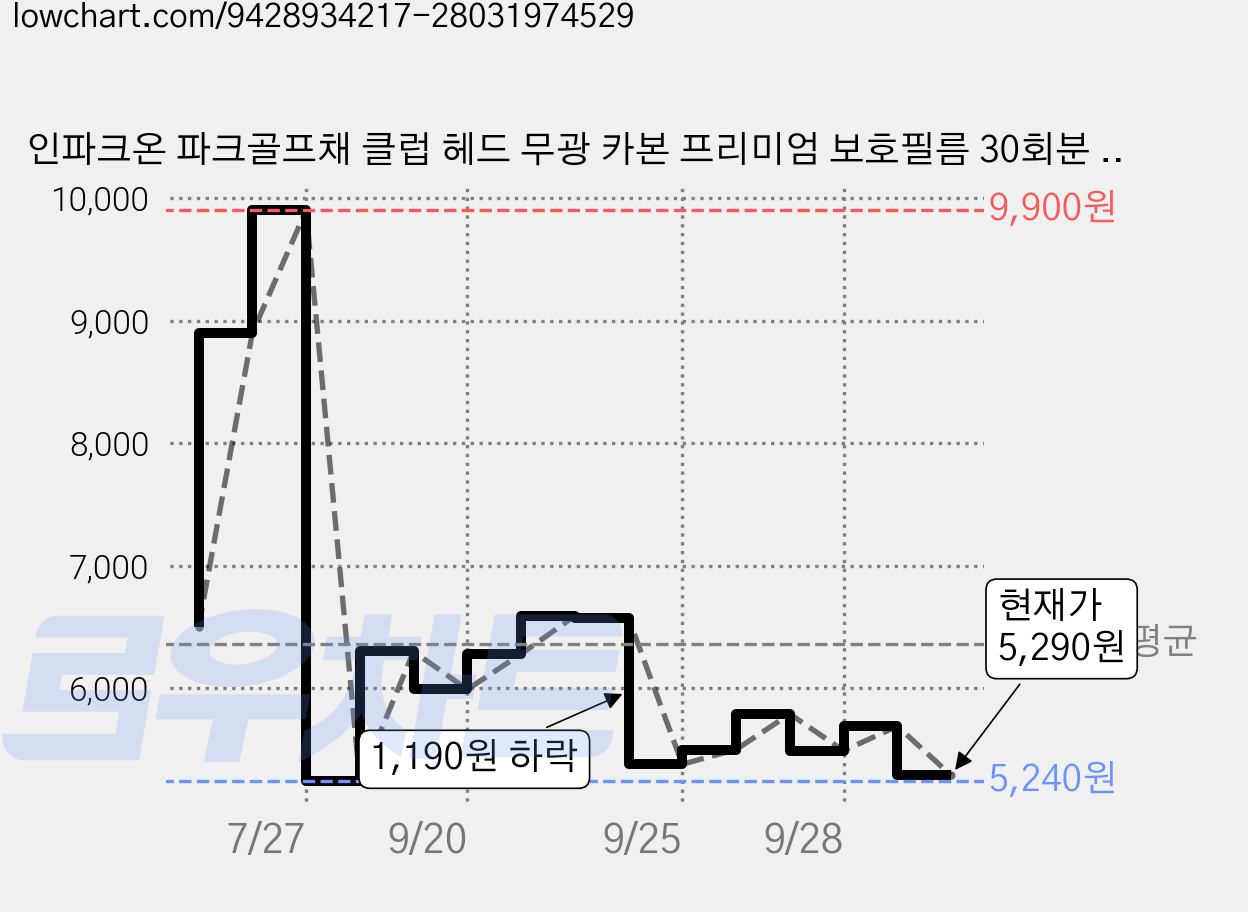 인파크온 파크골프채 클럽 헤드 무광 카본 프리미엄 보호필름 30회분 / 3M 1롤, 블랙, 1개 가격 변동 차트, 현재가 5,290원, 관측 최저가 4,980원