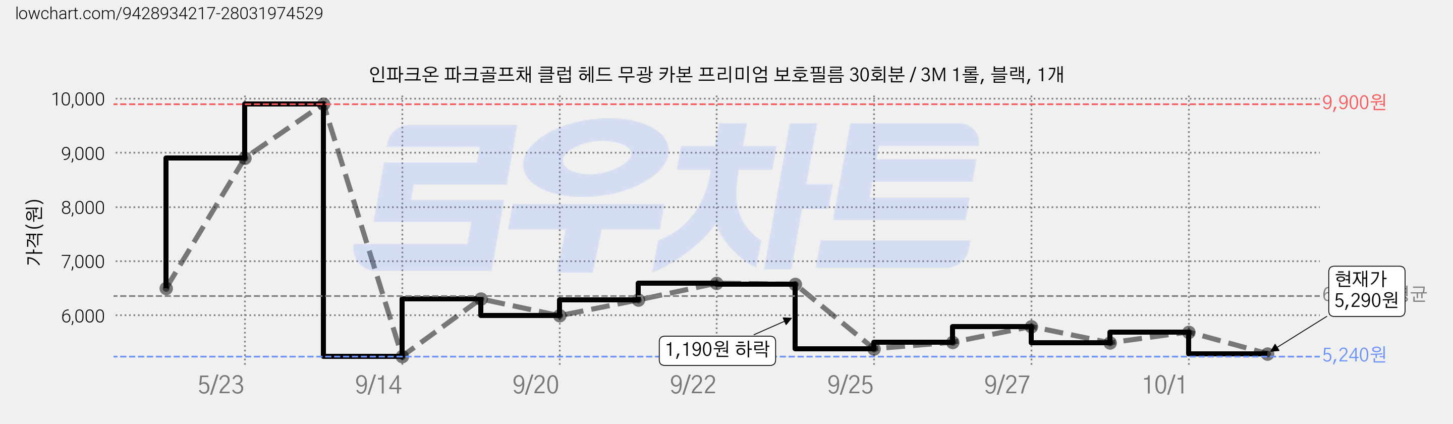 인파크온 파크골프채 클럽 헤드 무광 카본 프리미엄 보호필름 30회분 / 3M 1롤, 블랙, 1개 가격 변동 차트, 현재가 5,290원, 관측 최저가 4,980원