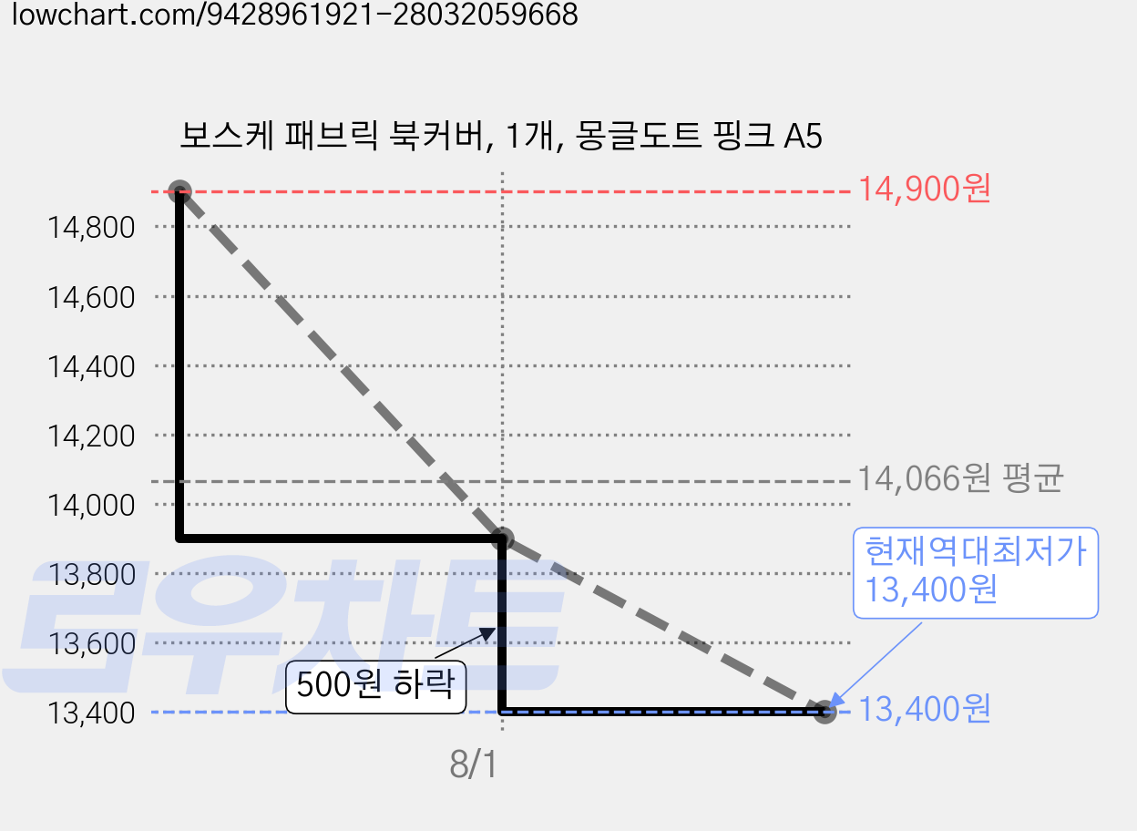 보스케 패브릭 북커버, 1개, 몽글도트 핑크 A5 가격 변동 차트, 현재가 13,400원, 역대최저가